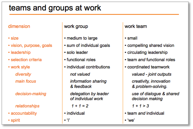 Teams & Groups At Work